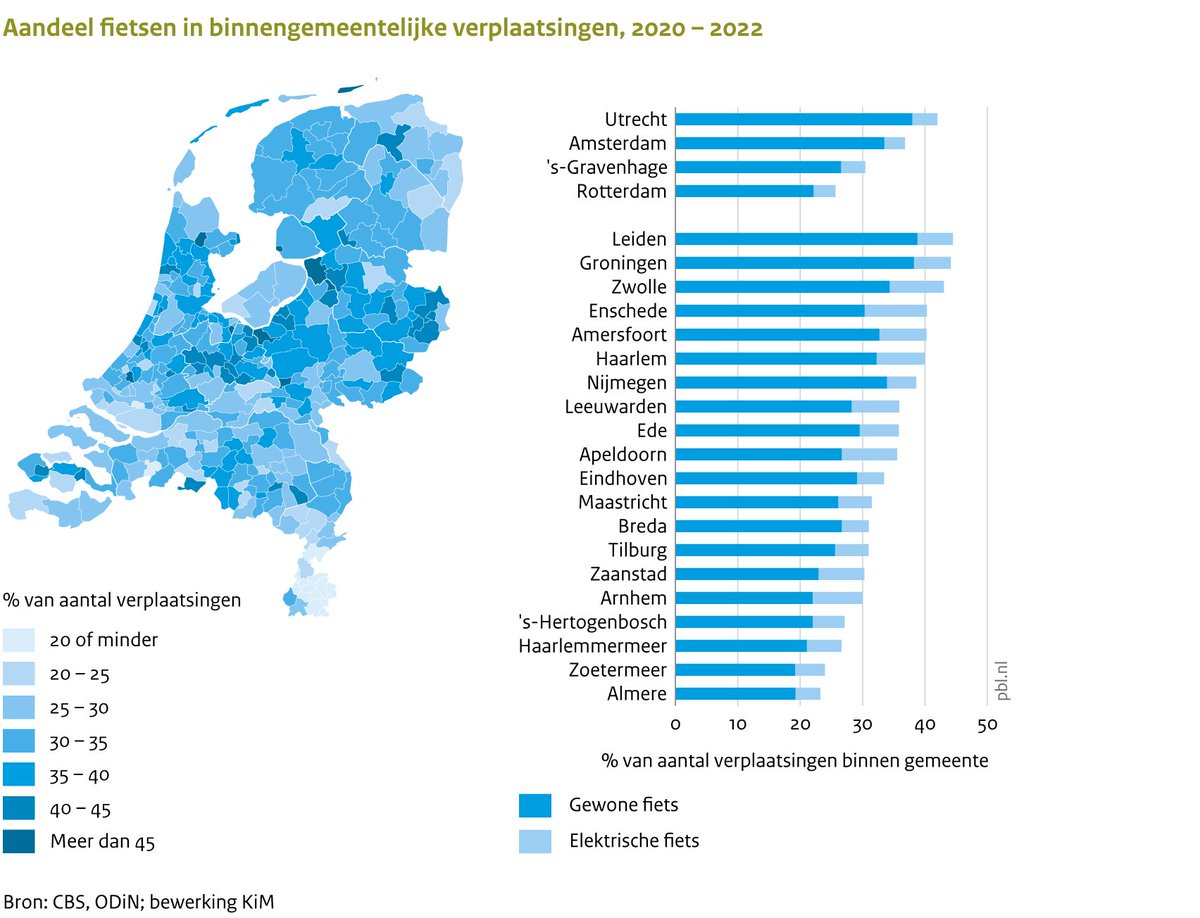 Van de grootste gemeenten is de fiets in 2022 het populairst in <a href="/GemeenteLeiden/">Gemeente Leiden</a>, <a href="/gem_groningen/">Gemeente Groningen</a>, <a href="/Gemeente_Zwolle/">Gemeente Zwolle</a>, <a href="/GemeenteUtrecht/">Gemeente Utrecht</a> en <a href="/Gem_Enschede/">Gemeente Enschede</a> met aandeel in alle lokale verplaatsingen van tussen de 42 en 44%. #MonitorNOVI <a href="/leefomgeving/">PBL</a> pbl.nl/monovi-2024