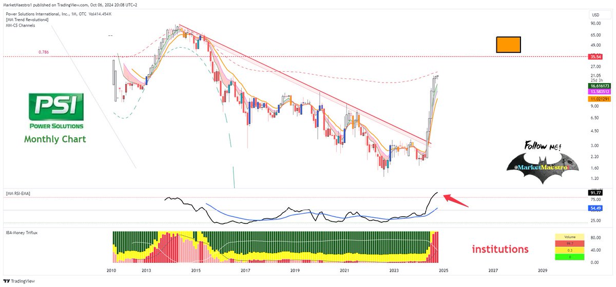 MarketMaestro1's tweet photo. $PSIX #PSIX
👇 https://t.co/k79GWMz4qr