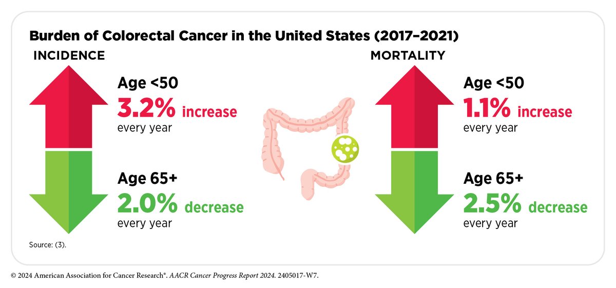 Adults under age 50 have been cancer at increasingly higher rates over the last few decades.

The latest AACR progress report estimates that 40% of all cancer cases are associated with modifiable risk factors such as tobacco use, diet, weight, exercising, ultraviolet radiation