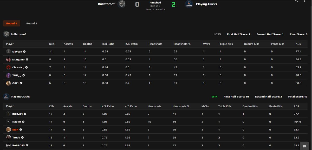 morlawcs's tweet image. 2-0 gegen #Bulletproof, zwei schnelle wie erwartet