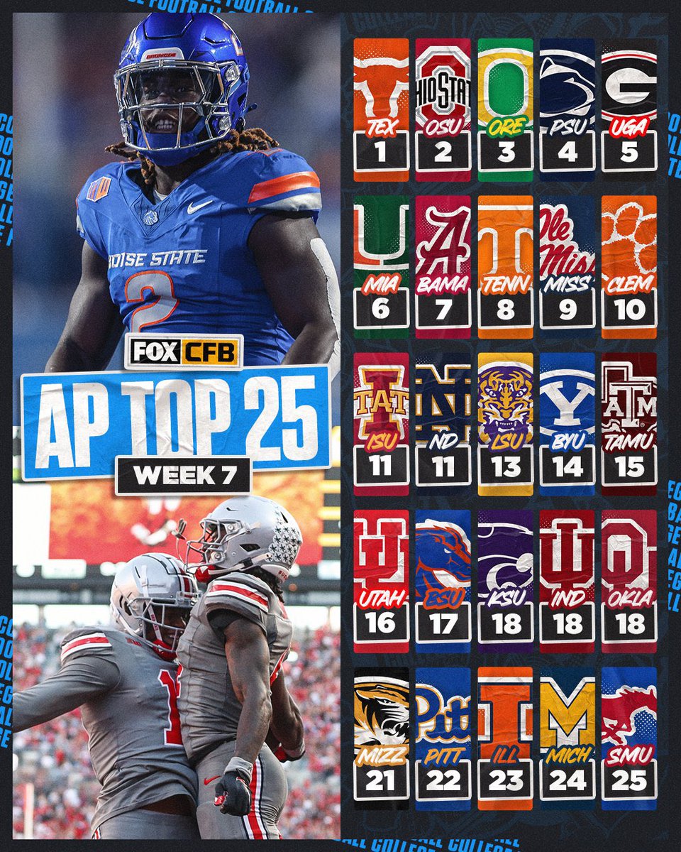 Boise State, #17 and rising!  #BoiseState #ap #jeanty #BleedBlue