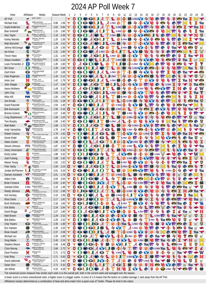 RedditCFB's tweet photo. All week 7 #APTop25 ballots: https://t.co/mlbTrlJJRe