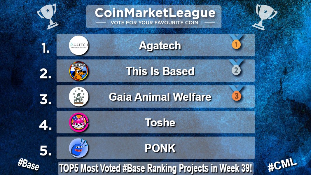 CoinMarketLeague.com (@cml_crypto) on Twitter photo TOP5 Most Voted #Base Ranking Projects - Week 39 🏆
🥇 $AGATA <a href="/AgaTechSystems/">AgaTech</a>
🥈 $FOB <a href="/thisisbased_/">This Is Based</a>
🥉 $GAIA <a href="/gaiablockchain/">Gaia blockchain</a>
4️⃣ $TOSHE <a href="/TosheOnBase/">Toshe on Base</a>
5️⃣ $PONK @ponkbase TOP5 Most Voted #Base Ranking Projects - Week 39 🏆
🥇 $AGATA <a href="/AgaTechSystems/">AgaTech</a>
🥈 $FOB <a href="/thisisbased_/">This Is Based</a>
🥉 $GAIA <a href="/gaiablockchain/">Gaia blockchain</a>
4️⃣ $TOSHE <a href="/TosheOnBase/">Toshe on Base</a>
5️⃣ $PONK @ponkbase