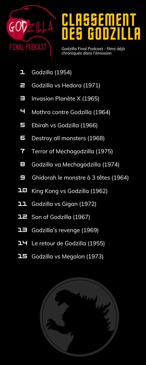 GodzillaFP's tweet image. En attendant la prochaine mise à jour, voici le classement actuel des meilleurs Godzilla selon nous même (donc le classement le plus juste qui soit).

Notez l'arrivée fracassante de Mechagodzilla !