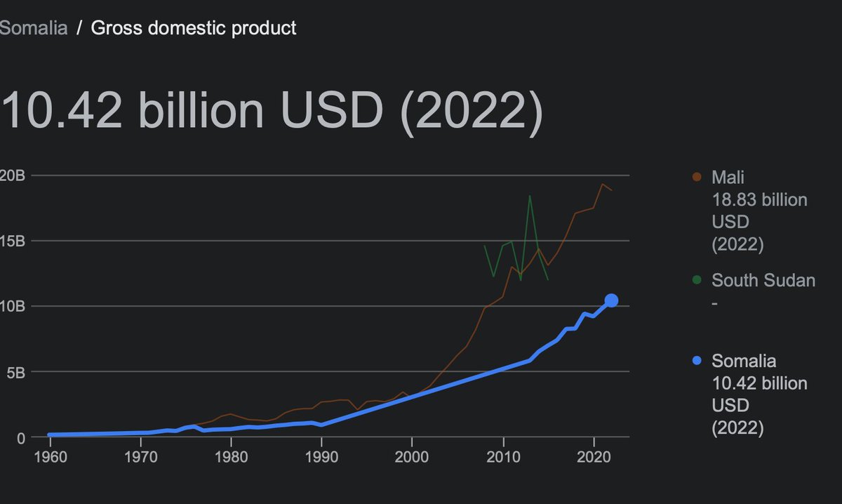 inasarhaye's tweet image. It's heartening to see #xamar thriving. While some older folks claim Somalia was better under Siad Barre's dictatorship, data tells a different story. Today, Somalia's economy is over 10 times larger than its peak during that brutal regime. It has barely grown between 1970 and