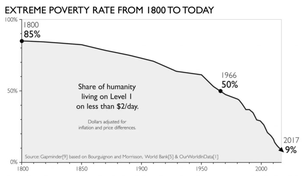 crackfinance01's tweet photo. Myth: It's the worst it ever was. Myth: The US is an empire, taking advantage of the world. The US led order started after WW2, and world poverty accelerate its drop. Be careful of haters and their agenda. There is good being done.
#Poverty #GDP https://t.co/hnDgF7lHCN