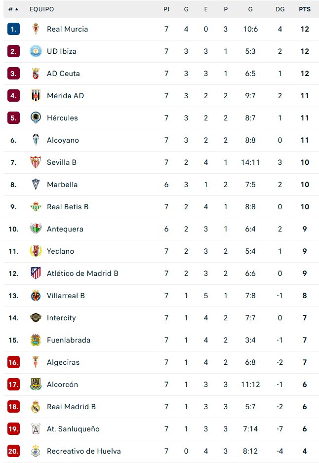 Ríete de LaLiga de las Hipertensiones.

En el G2 de 1RFEF:
▪️El 12º está a 3 puntos del líder.
▪️El Algeciras, que está en descenso, está a 4 puntos del playoff y 5 del ascenso.
▪️El 19º está a 3 puntos del 10º.