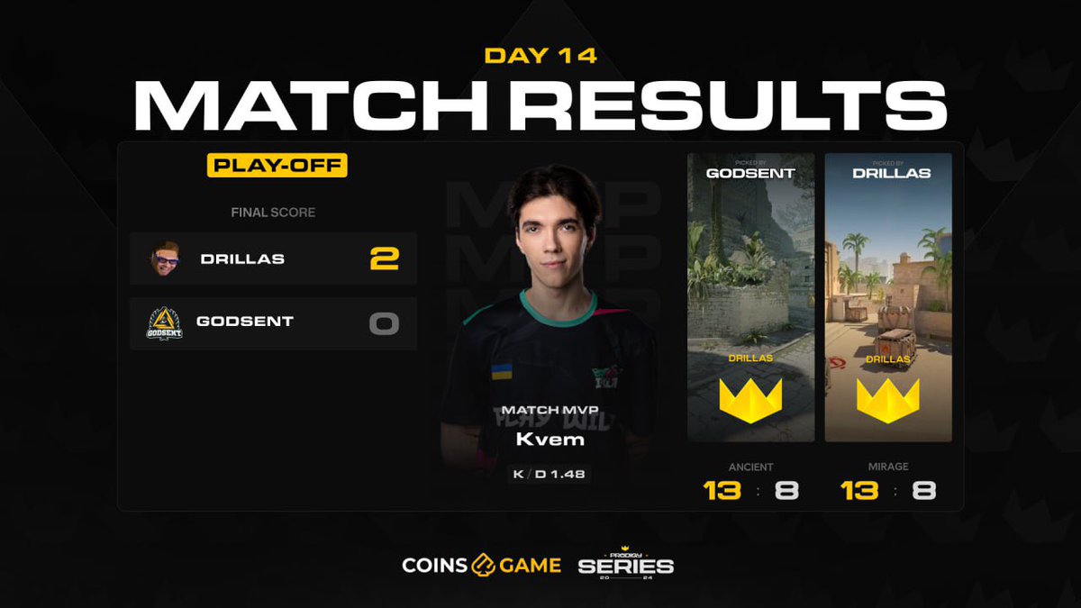 Team Drillas delivered an outstanding performance against <a href="/GODSENT/">GODSENT</a> ! They secured a well-deserved victory and advanced further in the tournament. 

⏺️ LIVE NOW 
Drillas vs <a href="/GamerLegion/">GamerLegion</a> Academy

🇺🇦:twitch.tv/project_prodig…
🇬🇧:twitch.tv/project_prodig…
