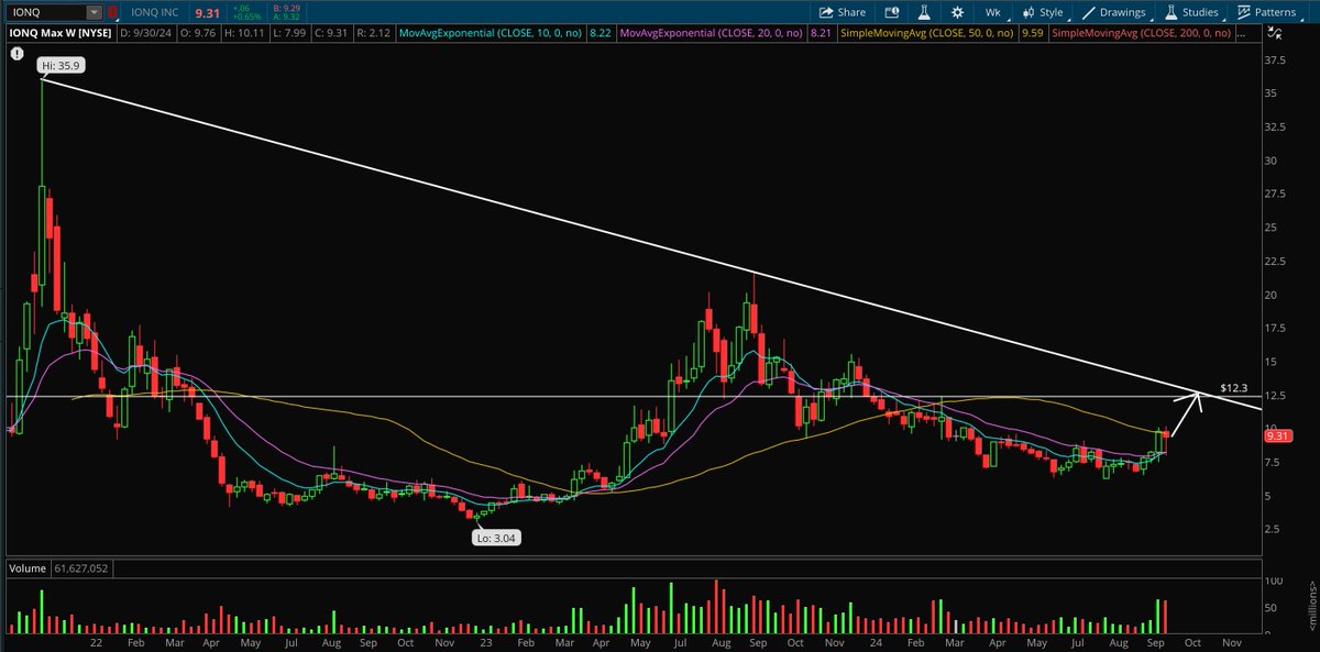 $IONQ

Big catalyst a few weeks ago getting a $55M contract with the U.S Air Force, that’s the type of deal that changes the story with a stock. Shows the product has legitimacy and real use cases beyond hype. Quantum Computing is going to be a massive theme, not on the level of