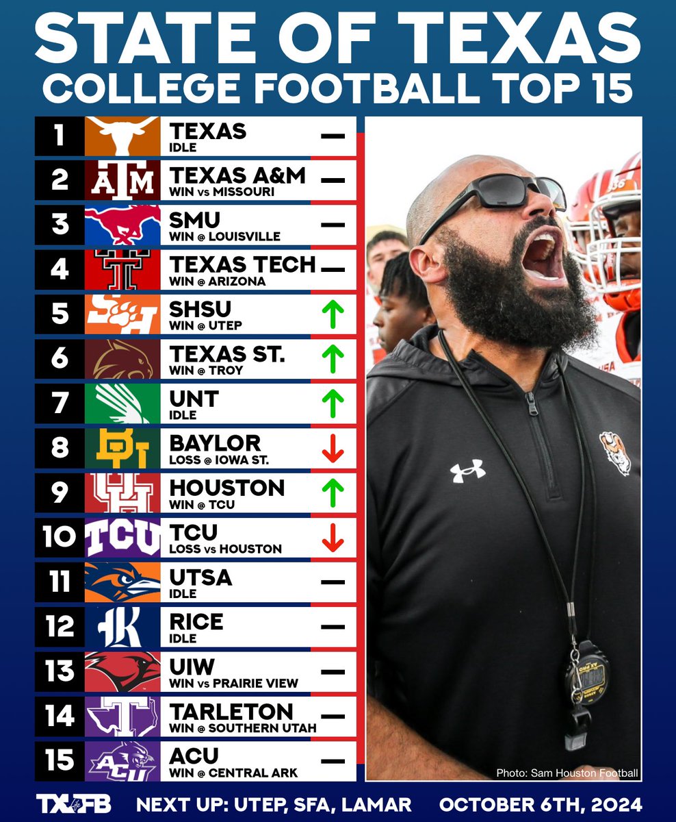 txfblife's tweet photo. State of Texas Top 15 (October 6th) https://t.co/XMmQwRczMr