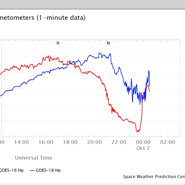 theauroraguy's tweet image. Aurora possible for mid latitudes the Bz is holding steady South, and the GOES WEST magnetometer is reacting accordingly with minor substorms occurring.  The difficult part is finding clear skies in Southern Alberta. Clear skies and Best of Luck Everyone, and stay safe! #Auror