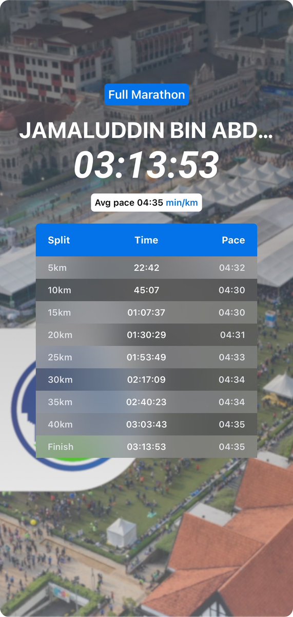 JamaluddinRohni's tweet photo. I did it. HM dah break 90 masa score run.

Semalam break 3:15 Marathon.😭😭 https://t.co/8idxWfcw71