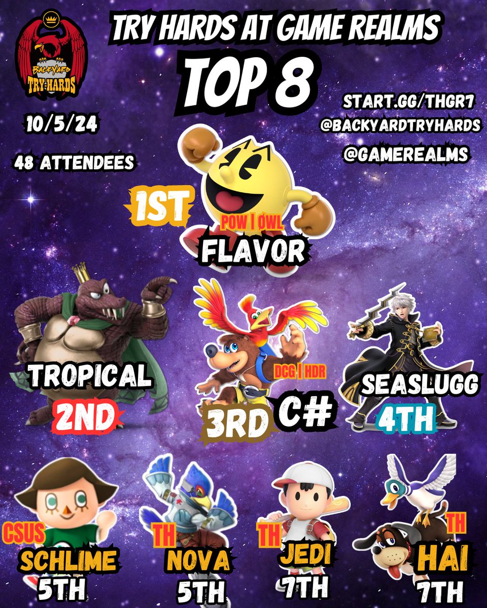 Tryhards_club's tweet photo. Congratulations to our top 8 from yesterdays bracket!

🥇@FlowsionQ
🥈@tropkrool
🥉@CSharpM7
4th @seaslugg22 
5th @SchlimeQQ 
5th @JavierEnji 
7th @justartfoo 
7th @Carlos110011R https://t.co/XqF6dQM1u7
