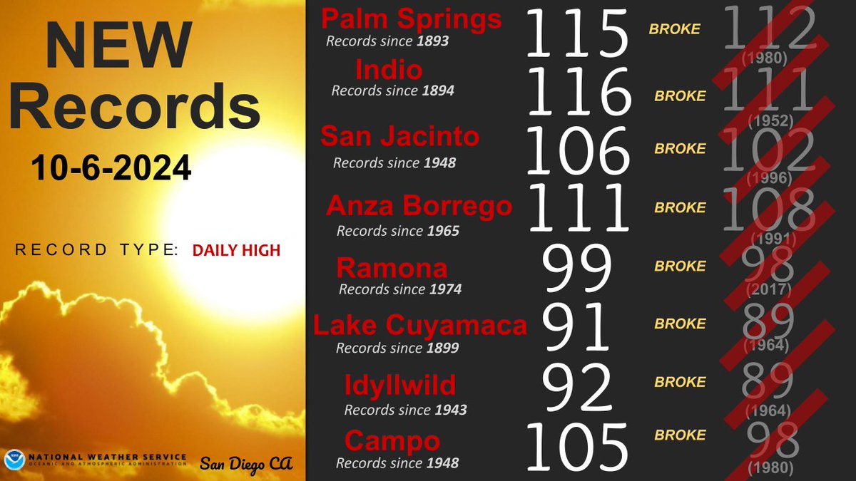 We cant catch a break this weekend, here are record daily high temperatures #heatwave  - broken records #cawx #socal #october