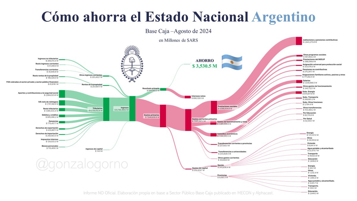 gonzalogorno's tweet photo. Lo del ahorro de Estado Nacional no solo que es cierto sino que es muy evidente, y en menos de un año.

Veamos -con ayuda de la info de Base Caja del MECON y del repositorio de @Alphacast_ - cómo se gestó el ahorrro de Argentina.

🪚🇦🇷

@LuisCaputoAR 
@JMilei https://t.co/t2NoXl6EoH
