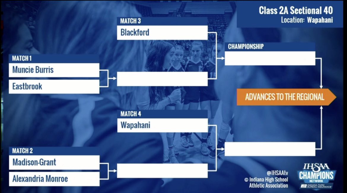 WHSNETWORK's tweet photo. 2024 IHSAA 2A Sectional 40 Volleyball Tournament Bracket https://t.co/eMK6W2IfzB