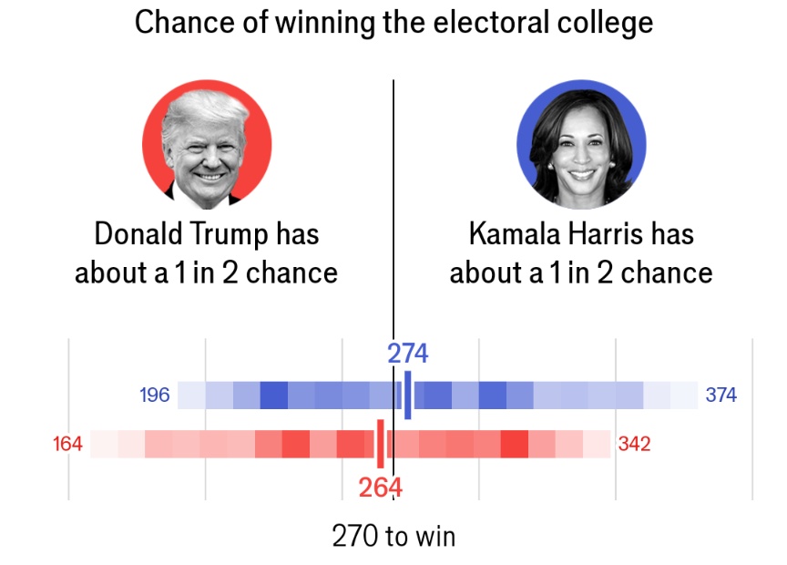 PpollingNumbers's tweet photo. #New EC prediction model - Economist 

🔵 Harris 274 🎖️
🔴 Trump 264 https://t.co/E0tN0lXOMW