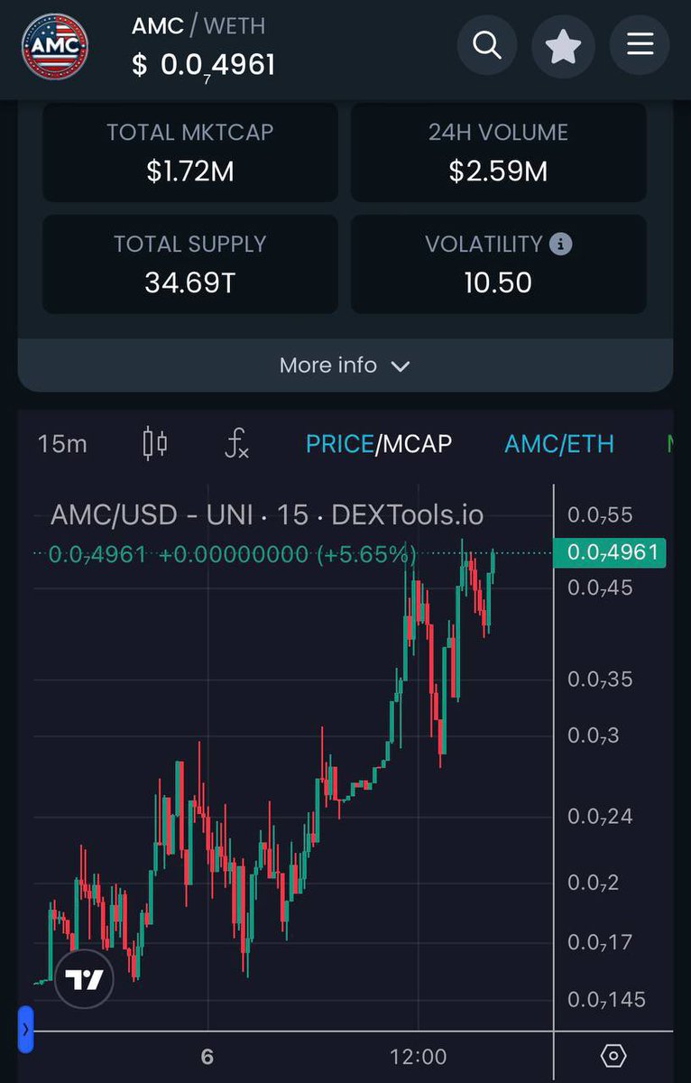 ProTheDoge's tweet photo. I’ve tweeted about $AMC in the past &amp; with the election meta heating up it looks like it could be gearing up for a run.

If Elon &amp; Trump keep it up I’m not going to say it running back to $27m ATH is impossible 👀 https://t.co/sPqiPieJKS