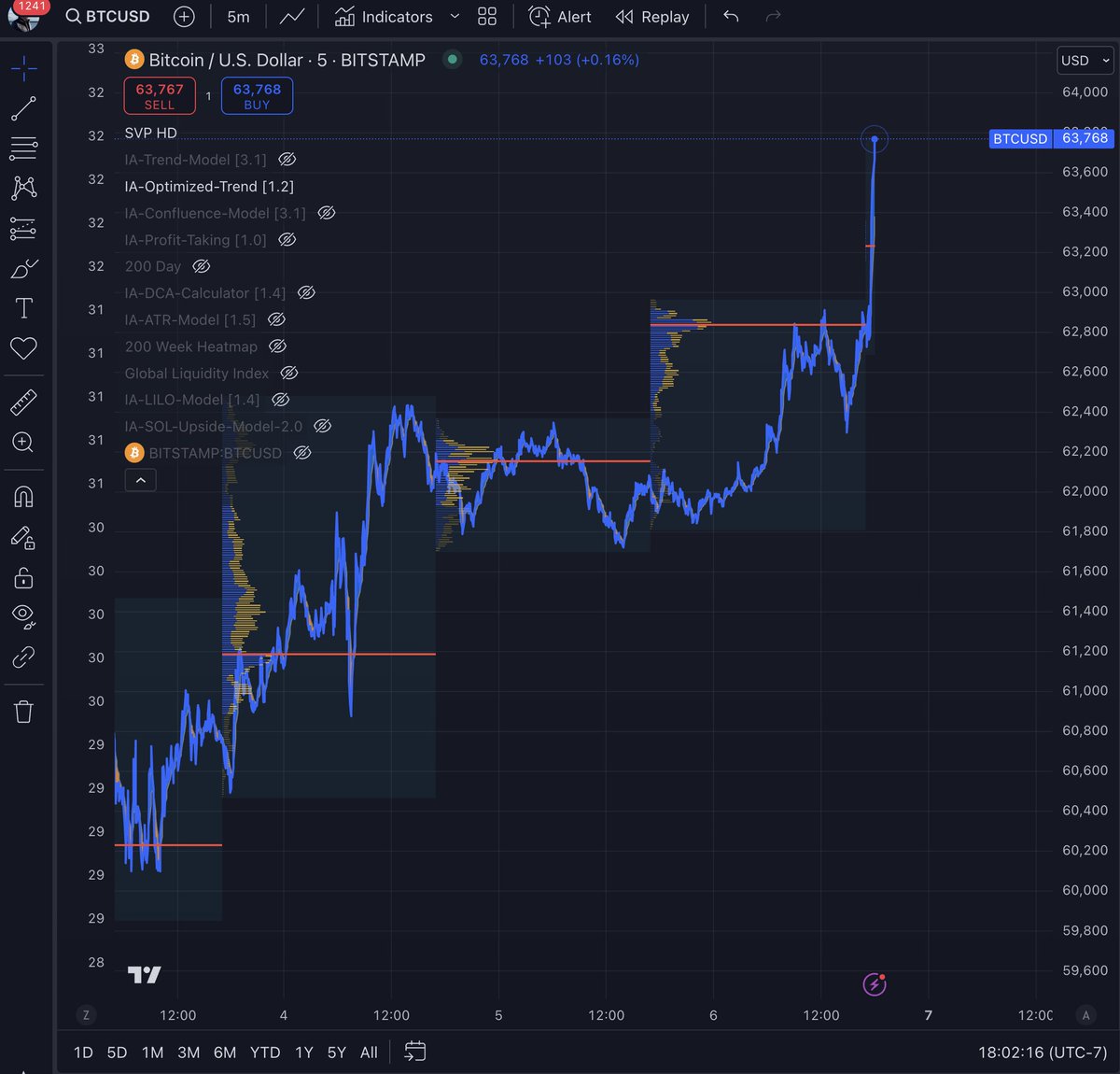 🚀 Sunday PumpDay is BACK! #Bitcoin just soared nearly $4K since Thursday! 📈💰 Are you ready for the ride? 🌊 #Crypto #Uptober alive?