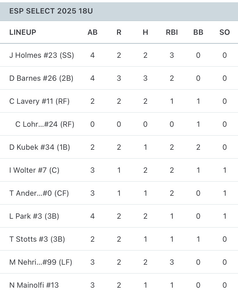 Saved the best 4 last:

Fun fall, thx <a href="/jaden_holmes42/">Jaden</a> <a href="/DarrenBarnzy/">Darren Barnes</a> <a href="/CKLavery11/">Connor Lavery</a> <a href="/derek_kubek/">Derek Kubek</a> <a href="/IsaiahWolter7/">Isaiah Wolter</a> <a href="/TJAndersonBBall/">TJ Anderson (Thomas James Anderson)</a> <a href="/LincolnPark34/">Lincoln Park</a> <a href="/Tyler3Stotts/">Tyler stotts</a> <a href="/MilesNehring25/">Miles Nehring</a> <a href="/NicoMain13/">Nico Mainolfi</a> <a href="/bakerdylan2025/">Dylan Baker</a> <a href="/Preston_Regnier/">Preston Regnier</a> <a href="/CaydenLohrey/">Cayden Lohrey</a> <a href="/ilogan_31/">Isaiah Logan</a> &amp; Cooney

<a href="/coachdudzienski/">Scott</a> #ESPTrained