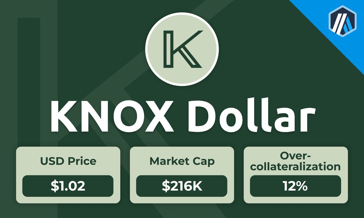 KNOX_Dollar's tweet photo. Wrapping up the week for the only RWA-backed yield bearing stablecoin on @arbitrum

Week over week change:

USD Price: 🟢🔼 +0.11%
Market Cap: 🔴🔽 -30.2%
Overcollateralization: 🟢🔼 +2.00% https://t.co/z2ju2BSL7P
