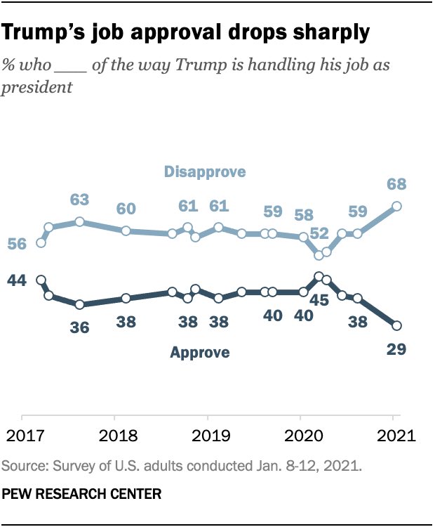 <a href="/RealRonHoward/">Ron Howard</a> The lowest of any. I believe his disapproval number is higher if you include the family.