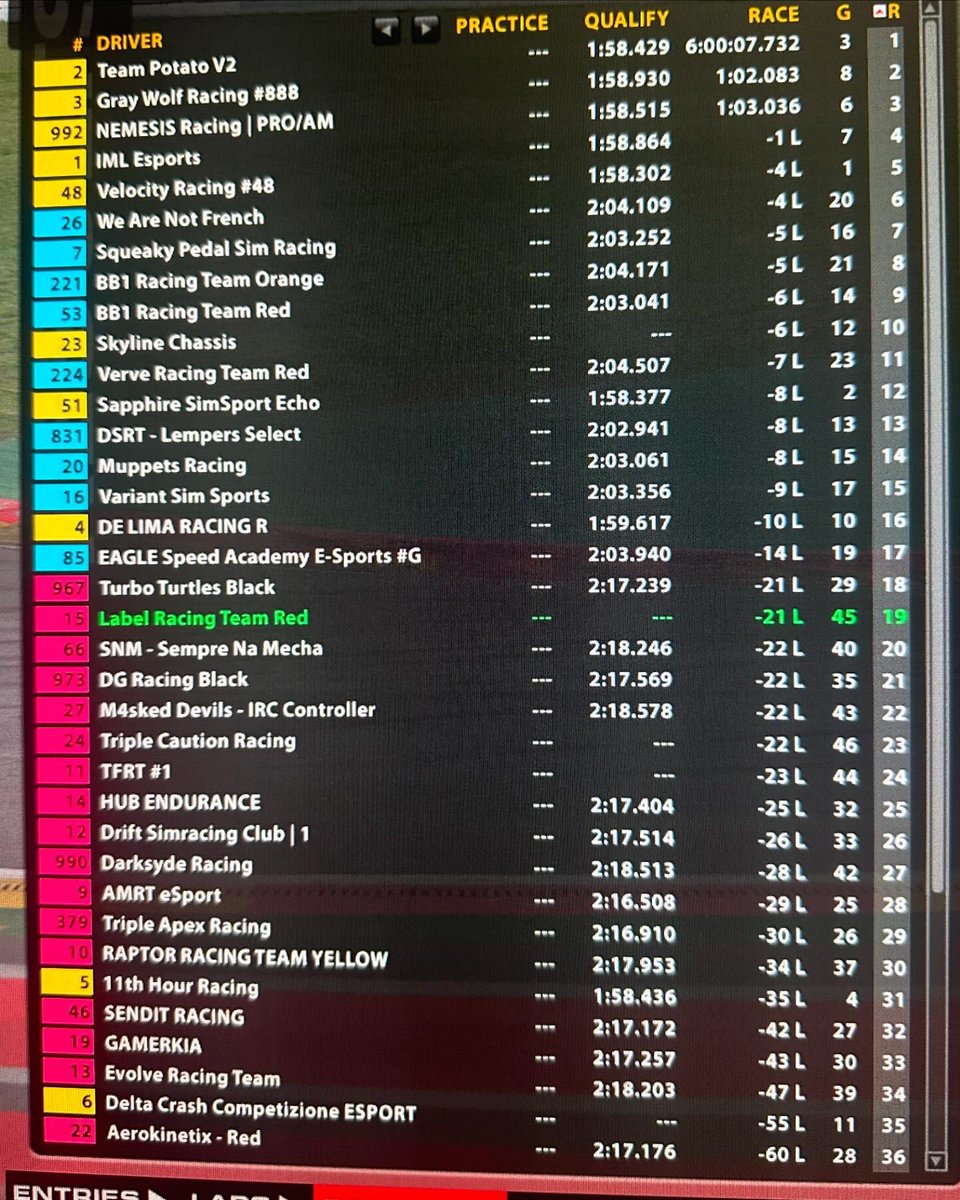 Seguimos subidos al podio!! Por segunda carrera consecutiva!! P2 en las 6H de Spa Francorchamps junto a Paco Temblador!!
Del P21 al P2!! Gran remontada!!
<a href="/labelracingteam/">LABEL RACING TEAM</a> 
Let’s go 💪💪💪💪