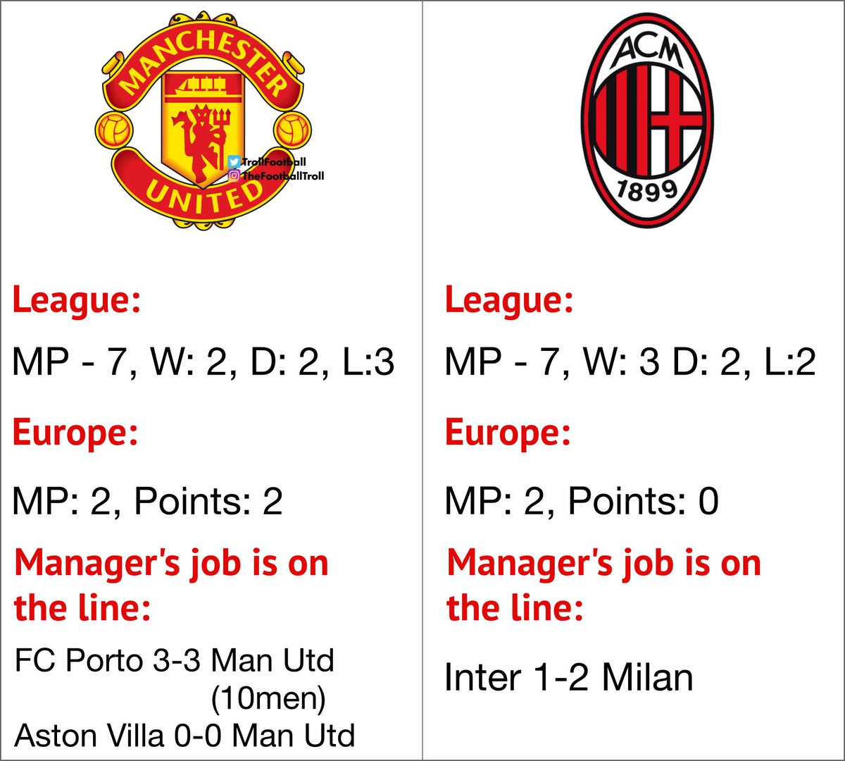 TrollFootball's tweet photo. AC Milan are the Manchester United of Serie A https://t.co/ZYOnlHJnKo