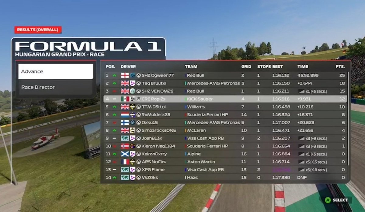 AEC Hungary 🇭🇺
Q:P4
R:P4
A good result in AEC, getting a P4 in qualy and race, i boxed a little bit late than that could cost a P3 but we had an exciting final laps with Dettol catching us with his overcut, he took the P4 momentarily  but we took it back at the final lap.