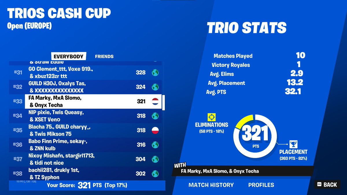 31th in trio cash cup w/ <a href="/markfnbr/">MarkFNBR</a> &amp; <a href="/Techa_FN/">Techa</a> 
Will earn next week :)

FA