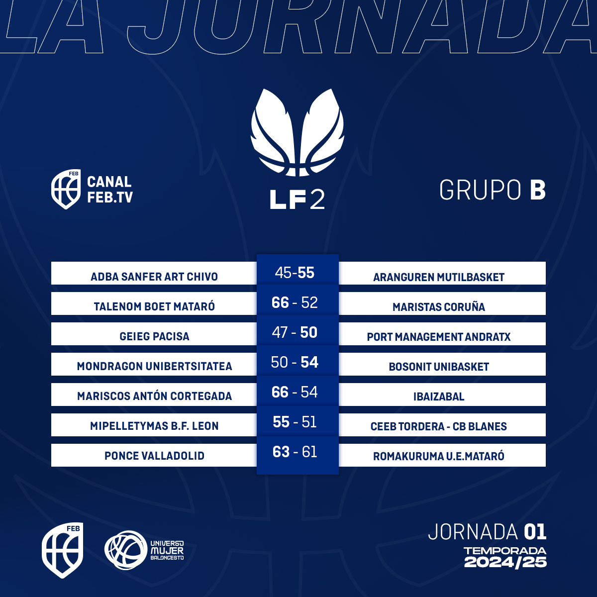 ⛹️‍♀️ #LF2: La 🇯1️⃣ reparte las primeras victorias del curso con hasta 9 triunfos locales

▶ <a href="/CBCMostoles/">C.B.CiudaddeMostoles</a> irrumpe con fuerza en la Liga mientras que el <a href="/CPMiralvalle/">CP Miralvalle</a> tropieza en su primera salida

📊 lc.cx/RpYZ-f