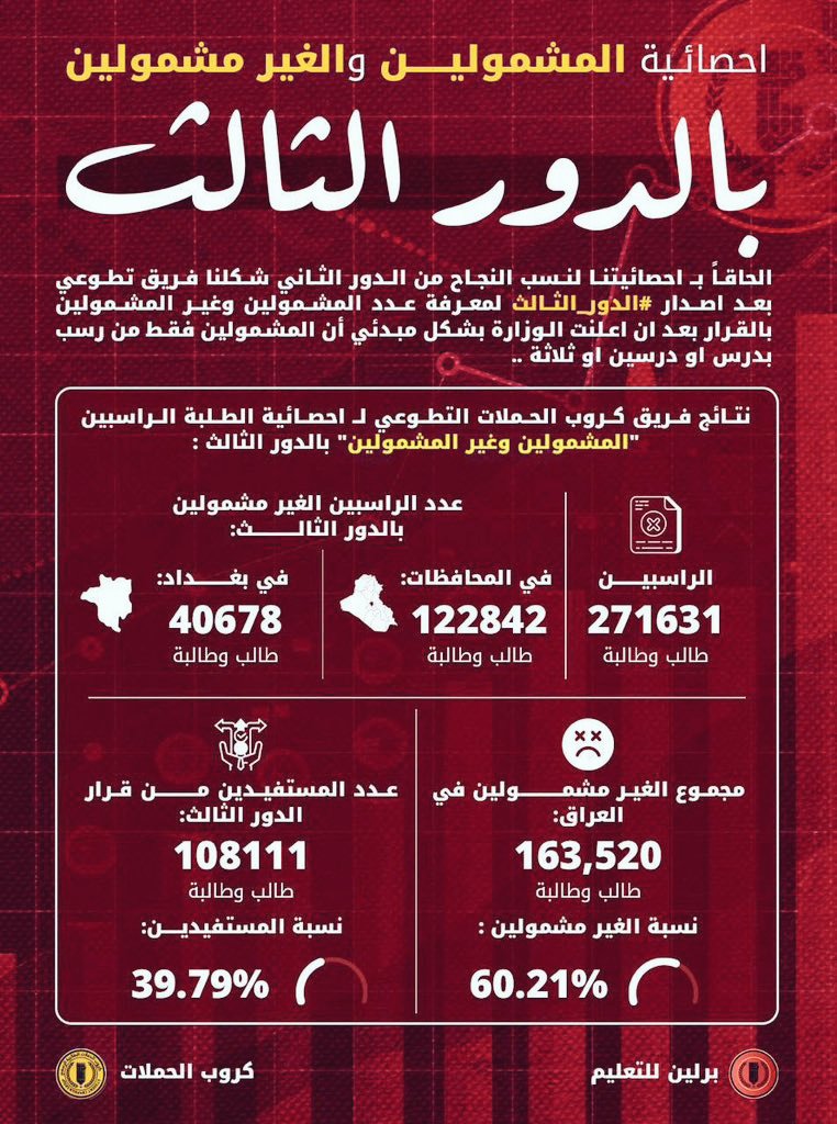 M_WN_M's tweet photo. #شمول_الكل_بالدور_الثالث طلاب السادس الاعدادي يطالبون وزارة التربية بالدور الثالث لكل المواد. 
#شمول_الكل_بالدور_الثالث mMm https://t.co/5VbnB0bQQa