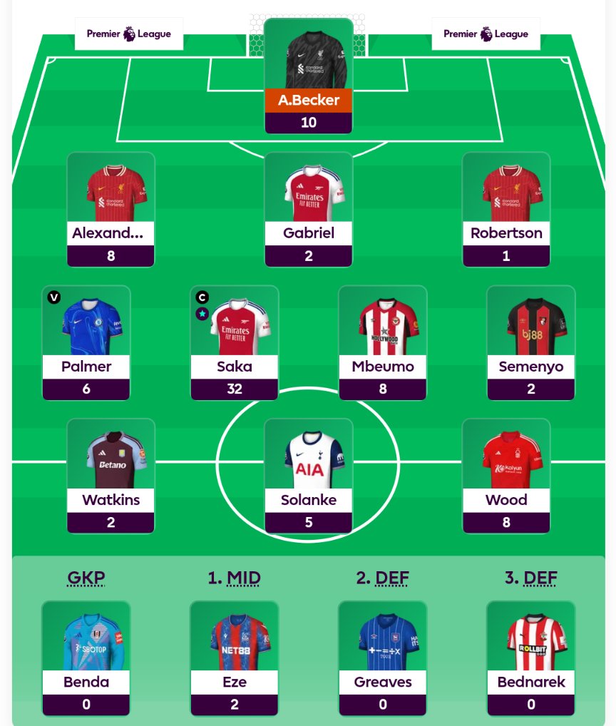 FPL_Wheeler's tweet photo. 🔢 84 points
🤯 33k GW rank 
⏫ 46k OR
#GW7 #FPL

My best ever FPL gameweek without a doubt. Cannot believe it. Top of the #Mediocre64 Premier Division for the first time ever. And yet I could have had more if Robbo wasn't benched. On we go! https://t.co/VnsTte53Rc