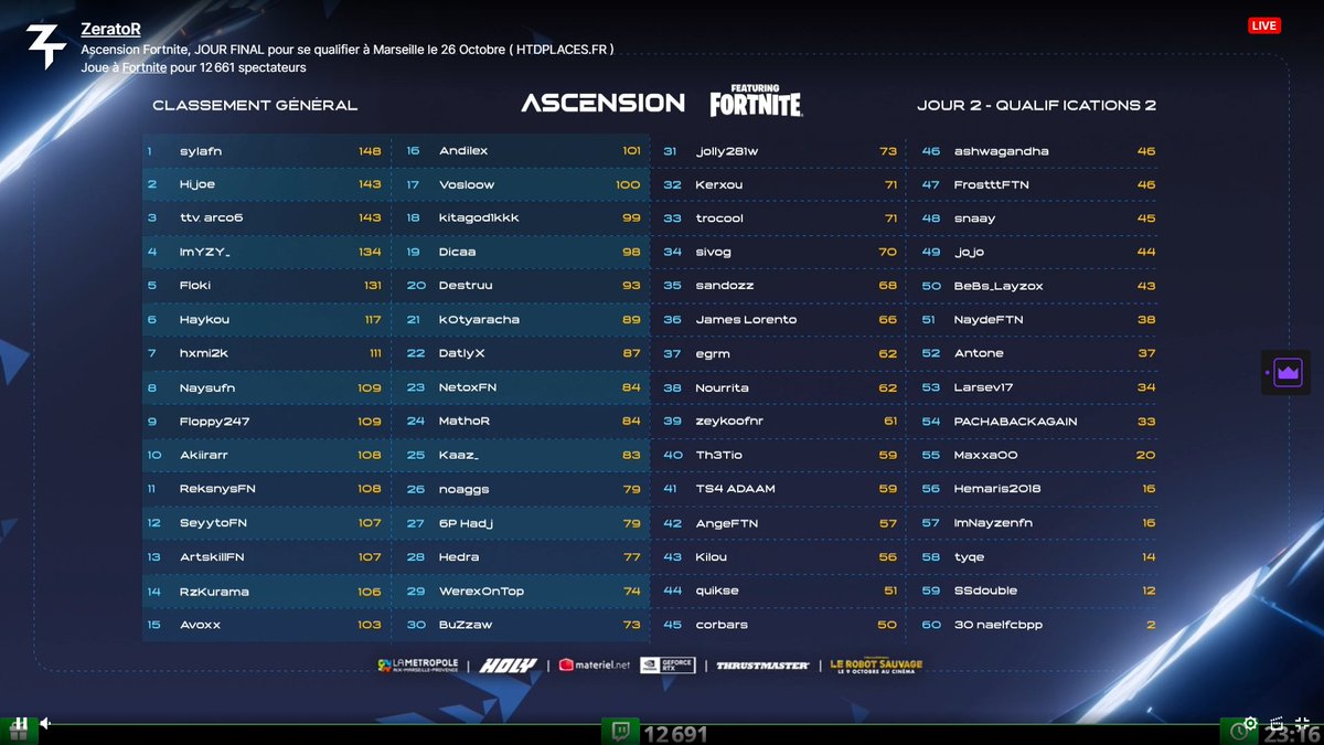 sylaftn's tweet photo. WINNER ASCENSION CUP +4k$ 

QUAL TO MARSEILLE @Doigby @ZeratoR https://t.co/8rZdT28fVu