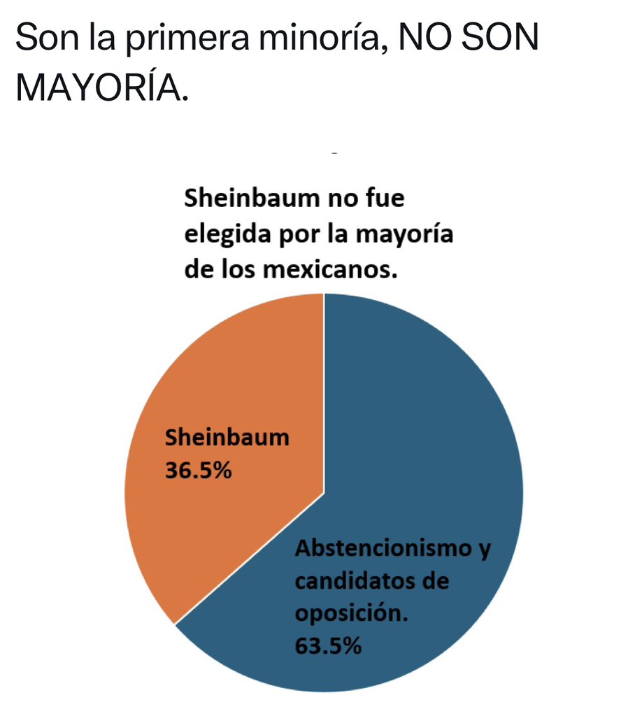 sisumex1's tweet photo. @JLozanoA @SCJN @INEMexico @Reforma Los ciudadanos no les dimos la mayoría, ellos se la robaron. https://t.co/79D8RUDM7l