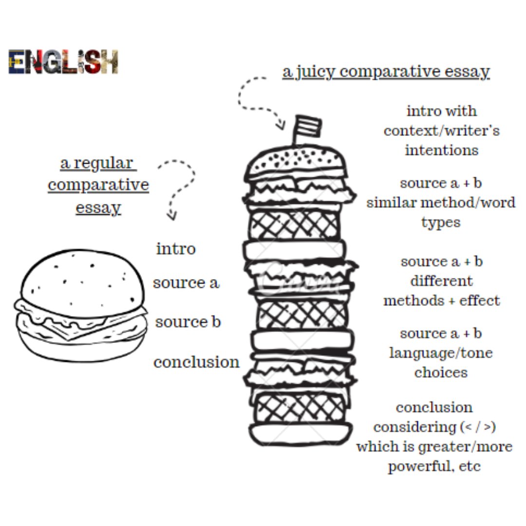 SecondaryEng's tweet image. A silly analogy to explain comparative essays... 🍔 #teamenglish #engchatuk #ECT
