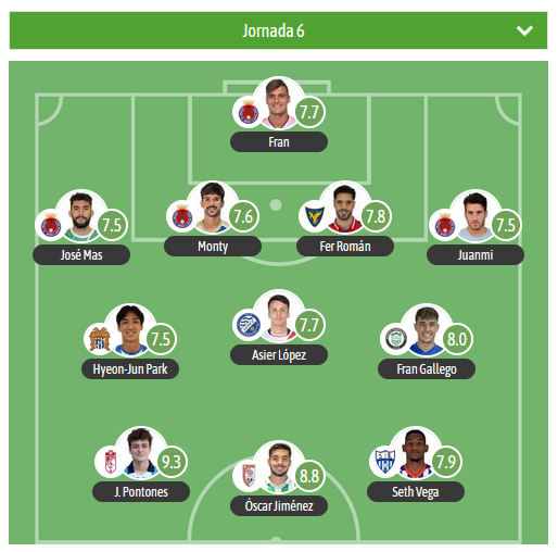 TURNO PARA EL XI DE LA J6 EN EL G4 DE 2RFEF SEGÚN <a href="/besoccer_ES/">BeSoccer</a>

MVP⭐️Pontones▪️<a href="/CanteraNazari/">Granada CF Cantera</a>   
  
⚠️4 jugadores de la <a href="/DeportivaMinera/">Club Deportiva Minera</a> 

🛡️ <a href="/UCAMMurciaCF/">UCAM Murcia CF</a>, <a href="/aguilas_fc/">Águilas F.C.</a>, <a href="/XerezDFC/">XEREZ DEPORTIVO</a>, <a href="/CAAntoniano/">Club Atlético Antoniano Grupo Velázquez</a>, <a href="/JTorremolinosCF/">Juventud Torremolinos CF</a>
