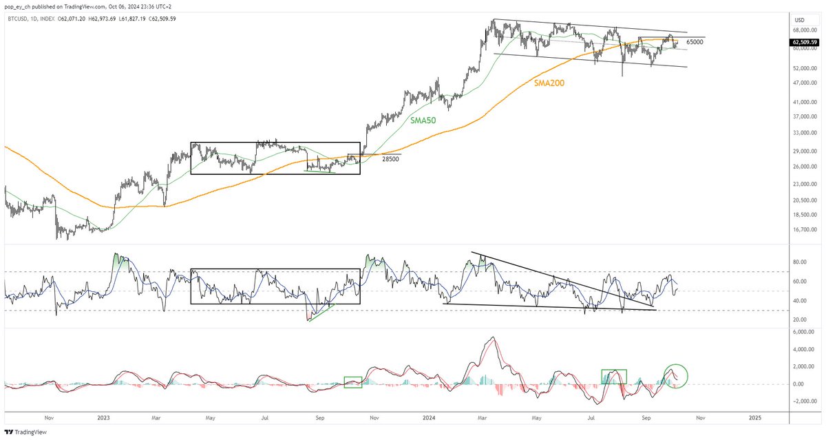 📈Bitcoin, $BTC | 1W/1D

On 20/9, I wrote, "This beast is waking up!" for $BABA. I'm getting similar vibe with $BTC. 

After 7 months of consolidation around the 58,800 - 69,300 resistance, this beast might finally start moving in the coming weeks. 

#Bitcoin #Crypto #DigitalGold