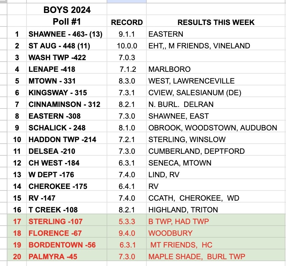 CoachesSj's tweet photo. Boys Coaches Tournament poll #1. https://t.co/Vc1w2YekmG