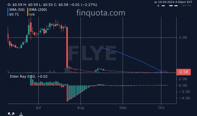 alieGotha's tweet photo. Is FLYE stock more like a graceful butterfly or a clumsy house fly in the stock market ecosystem?
Source: https://t.co/QEnI4l3xmq
#NASDAQ #Economy #FLYE #InvestmentTips #stocks #stockprice https://t.co/aP4HfLyWql