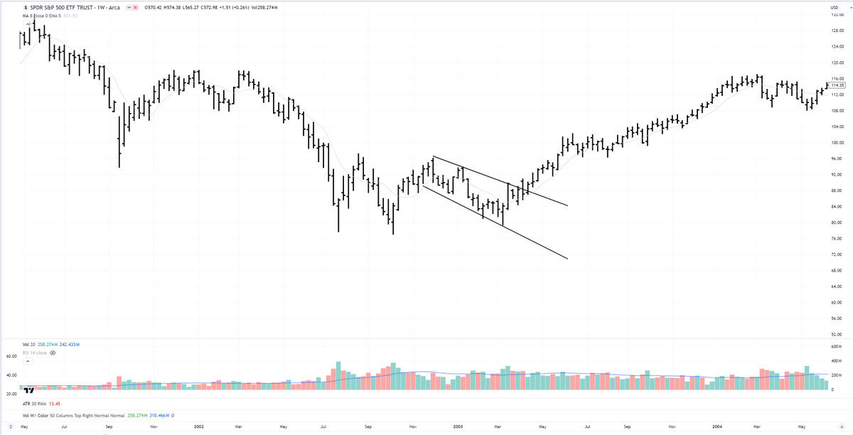 Pet_3000's tweet photo. @PeterLBrandt $SPY 2002-2003 https://t.co/aTxNMJiiiB