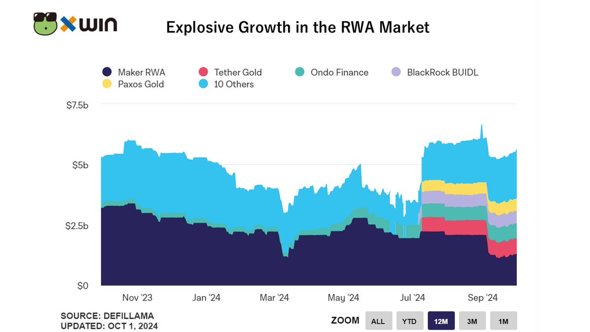 xwinfinancejp's tweet photo. RWA市場が急成長!
🔍RWA市場でプロトコルごとのロック価値が急増中!📊 2024年9月、BlackRock BUIDLやTether Goldが存在感を示す中、Paxos Goldも勢いを維持!DeFiの未来はリアル資産にあり?
🌍 #RWA #DeFi #暗号資産 #投資 #BlackRock #PaxosGold https://t.co/cUgnX1Joxq