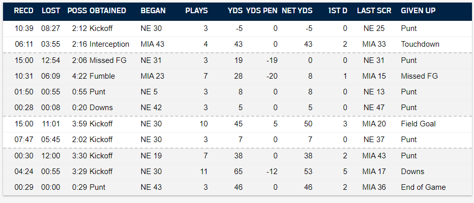 RealAlexBarth's tweet photo. The Patriots' drive chart from Sunday against the Dolphins https://t.co/52lPOvCpRz