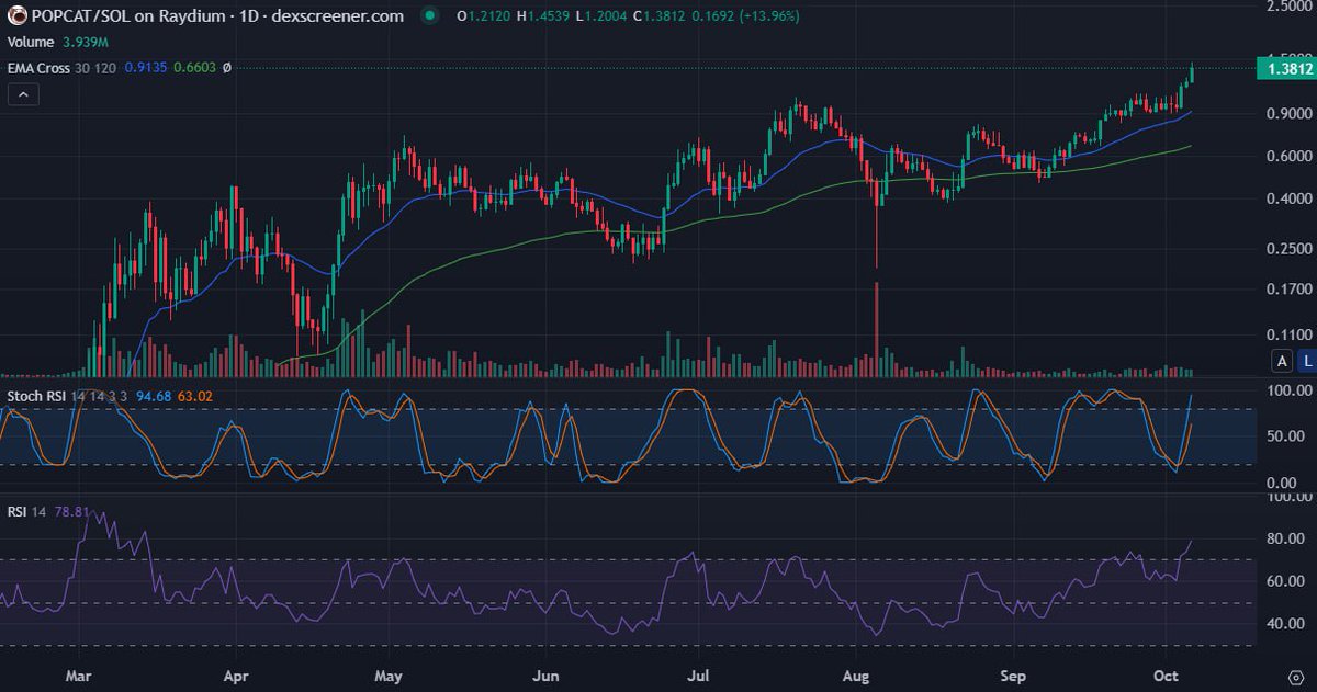 Tehash1Mo's tweet photo. #POPCAT global target ≈$1.5 is done. Very well. 
Whats next? https://t.co/hUUQCcB4q5