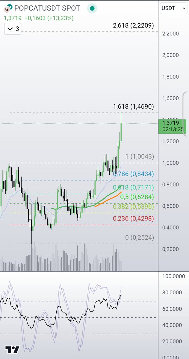 Tehash1Mo's tweet photo. #POPCAT global target ≈$1.5 is done. Very well. 
Whats next? https://t.co/hUUQCcB4q5
