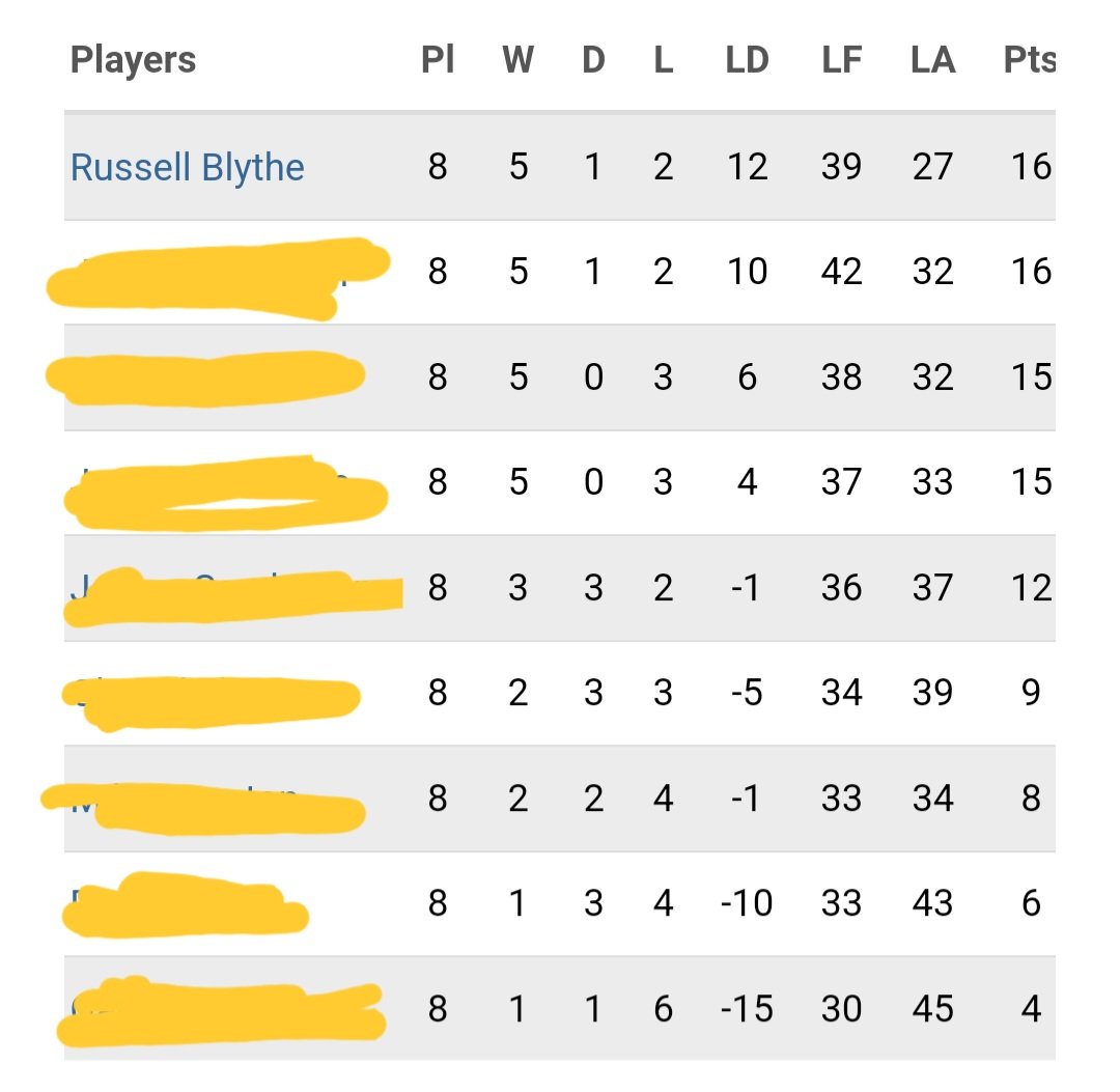 DartsRuss180's tweet image. Really pleased to win my division in the ADL, it&apos;s been super competitive and the closeness shows how good the competition has been.  🎯 🏆🥇#foreveryplayer @TheadlDarts
