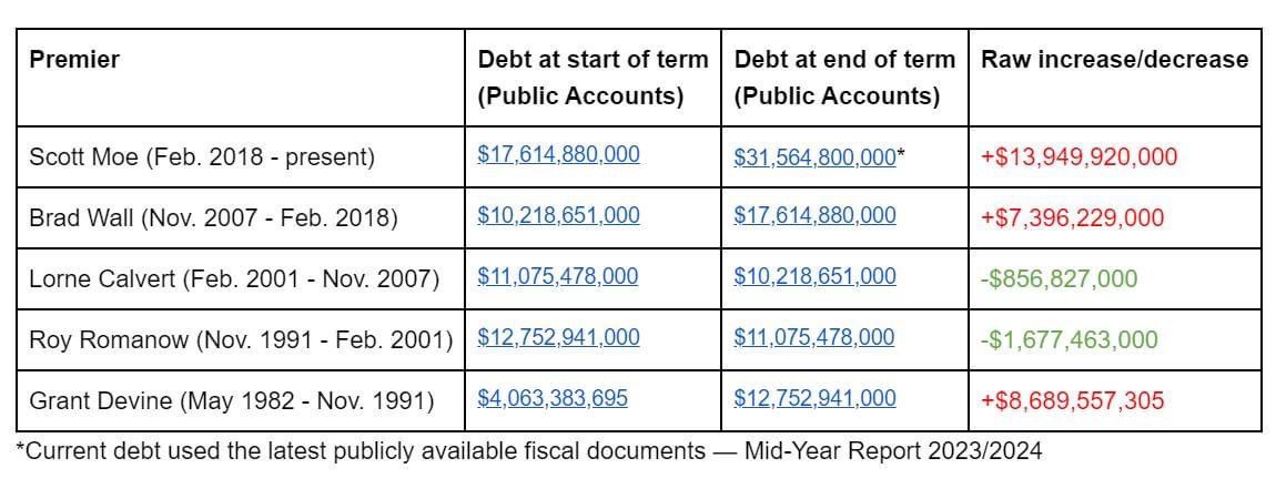 CampMarjorie1's tweet photo. This makes perfect sense. 

The SK gov’ts short sighted policy choices are incredibly costly and we’ve seen it in the SIS Program, at the big 💰 for-profit EHN Detox, the evictions crisis, in overcrowded jails, in healthcare.

Nobody paying attention is shocked. Moe can’t budget. https://t.co/aZ5dyP6GEB