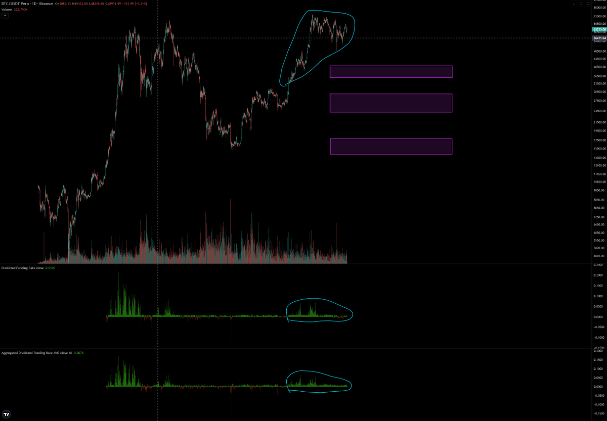 Any of these 3 targets are fare game - which and how deep we will figure out in time but that entire circles section is filled with long ready to be liquidated #BTC #Bitcoin - Bottom target is if im rite about the #SPX crash - Follow to be posted on clearer picture