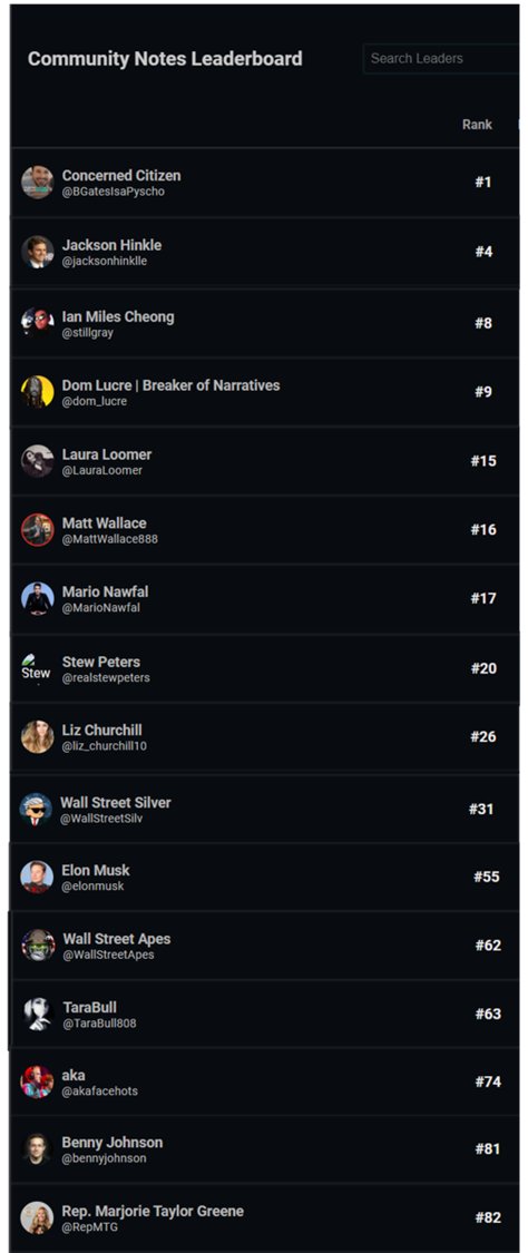 If you've never seen the Community Notes Leaderboard website before, it documents a running list of the accounts on X that get the most Community Notes added to their posts.

In other words, it's a list of the biggest liars on X based on Community Notes which, by the way, catches
