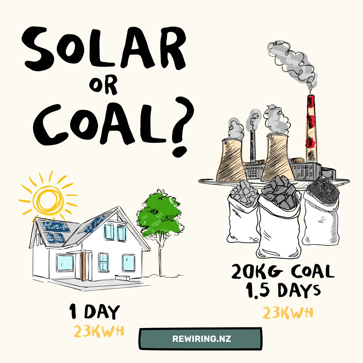 New Zealand went through a dry year this winter, which meant our hydro lakes were low. There was also a shortage of fossil gas and this put a fair bit of strain on the grid. So what role could rooftop solar play in the system?